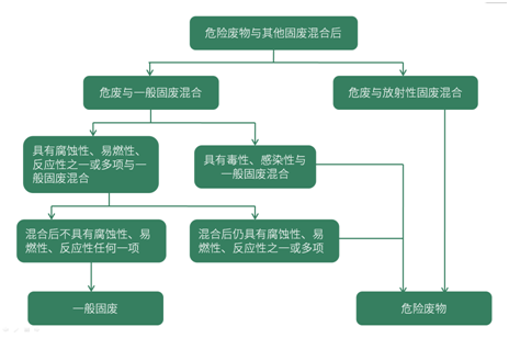 固體廢物檢測